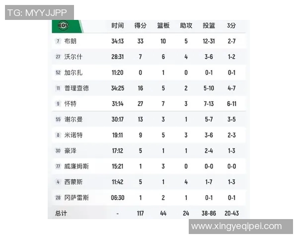 坎宁安32分赛后称热爱掌控球权，活塞胜凯尔特人